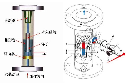 防腐防爆金属转子流量计(图1)