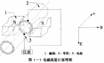 电磁流量计的工作原理及其特点(简述电磁流量计的工作原理及特点)(图2) 电磁流量计的工作原理及其特点