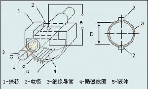 电磁流量计的原理(电磁流量计的原理和应用)(图2) 电磁流量计的原理